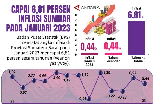 Capai 6,81 persen Inflasi Sumbar pada Januari 2023