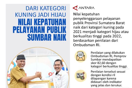 Dari kategori kuning jadi hijau  Nilai kepatuhan pelayanan publik Sumbar naik