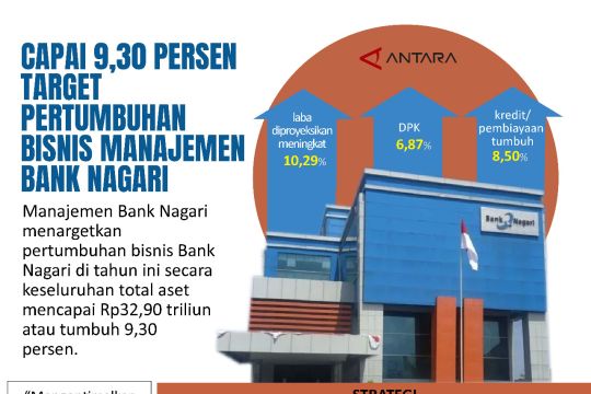 Capai 9,30 persen target pertumbuhan bisnis Manajemen Bank Nagari