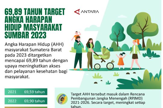 69,89 tahun Target angka harapan hidup masyarakat Sumbar 2023