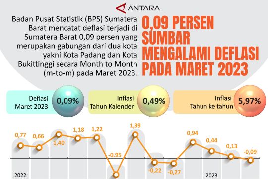 0,09 persen Sumbar mengalami deflasi pada Maret 2023