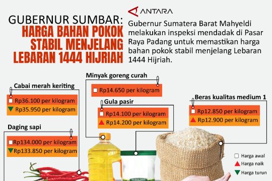 Gubernur Sumbar: harga bahan pokok stabil menjelang Lebaran 1444 Hijriah