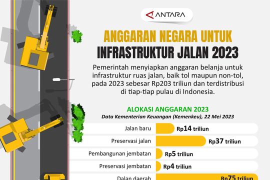Anggaran negara untuk infrastruktur jalan 2023
