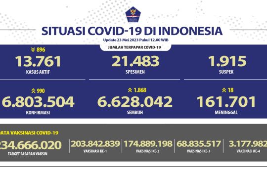 1.868 pasien COVID-19 di Indonesia dinyatakan sembuh pada Selasa