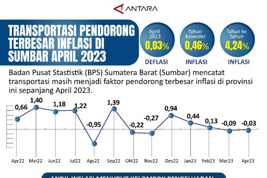 Transportasi pendorong terbesar inflasi di Sumbar April 2023