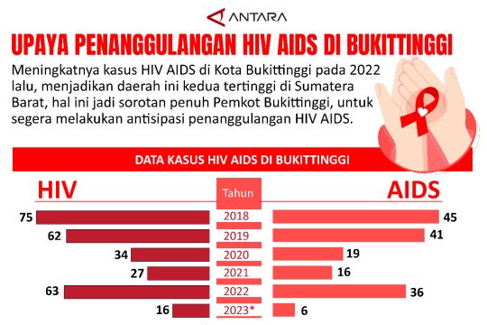 Upaya Penanggulangan Hiv Aids Di Bukittinggi Infografik Antara Sumatera Barat 