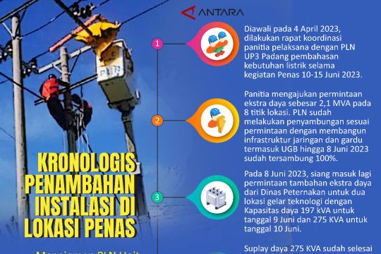 Kronologis penambahan instalasi di lokasi Penas