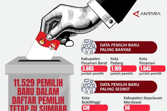 11.529 pemilih baru dalam Daftar Pemilih Tetap di Sumbar