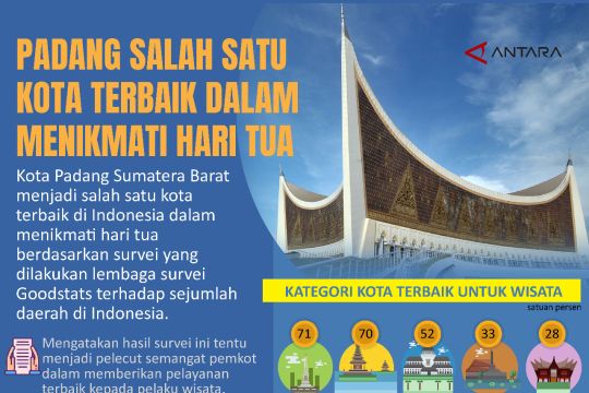 Padang salah satu kota terbaik dalam menikmati hari tua