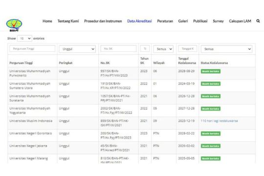 Ini 66 perguruan tinggi terakreditasi "Unggul" se-Indonesia