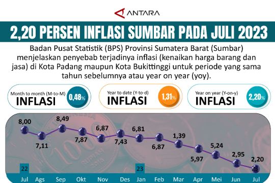 2,20 persen Inflasi Sumbar pada Juli 2023