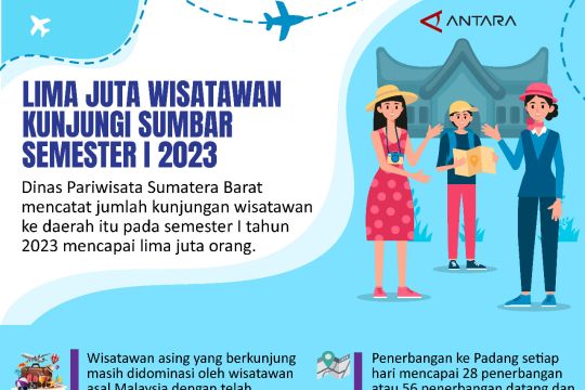 Lima juta wisatawan kunjungi Sumbar semester I 2023