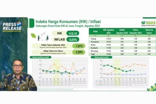Ekonomi Jateng 2023 tumbuh 4,98 persen