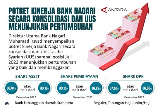 Potret kinerja Bank Nagari secara konsolidasi dan UUS menunjukan pertumbuhan