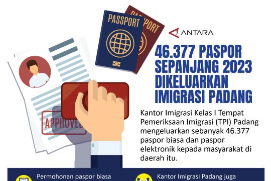 46.377 paspor sepanjang 2023 dikeluarkan Imigrasi Padang
