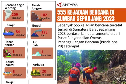 555 kejadian bencana di Sumbar Sepanjang 2023