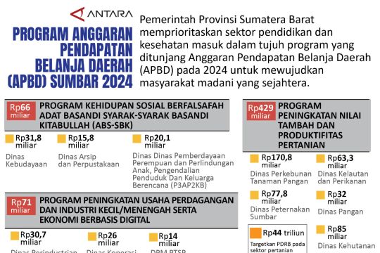 Program Anggaran Pendapatan Belanja Daerah (APBD) SUMBAR 2024