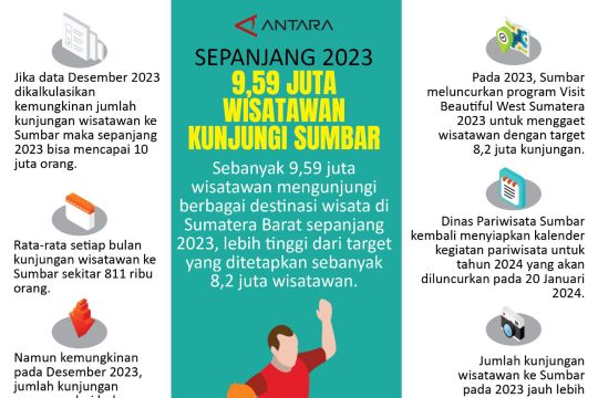 Sepanjang 2023 9,59 juta wisatawan kunjungi Sumbar