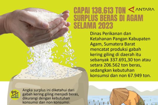 Capai 138.613 ton surplus beras di Agam selama 2023