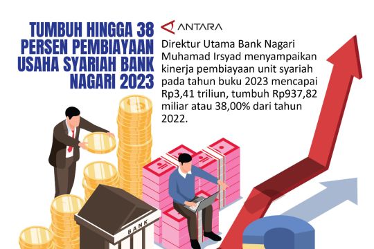 Tumbuh hingga 38 persen Pembiayaan usaha syariah Bank Nagari 2023