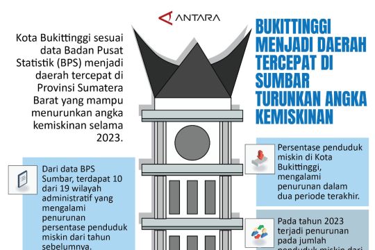 Bukittinggi menjadi daerah tercepat di Sumbar turunkan angka kemiskinan