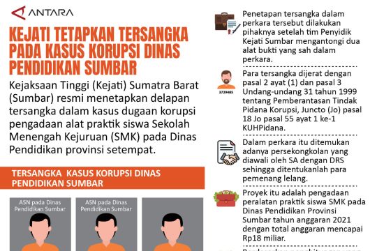 Kejati tetapkan tersangka pada kasus korupsi Dinas Pendidikan Sumbar