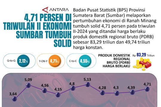 4,71 persen di triwulan II Ekonomi Sumbar tumbuh solid