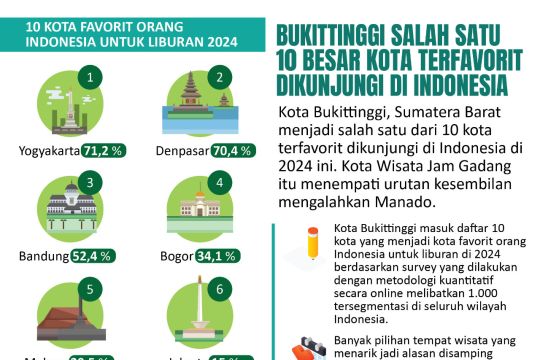 Bukittinggi salah satu 10 besar kota terfavorit dikunjungi di Indonesia