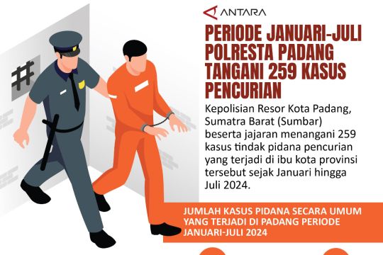 Periode Januari-Juli Polresta Padang tangani 259 kasus pencurian