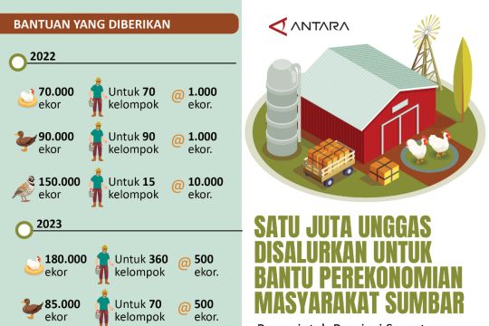 Satu juta unggas disalurkan untuk bantu perekonomian masyarakat Sumbar