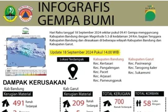 Data Penanganan Korban Gempa Kabupaten Bandung