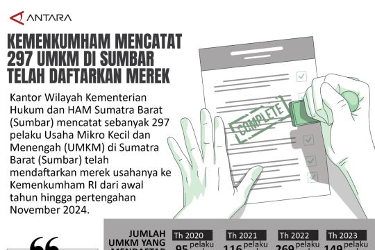 Kemenkumham mencatat 297 UMKM di Sumbar telah daftarkan merek