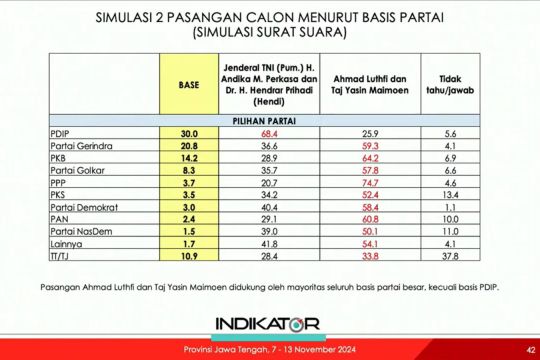Survei Indikator: Pemilih KIM Plus banyak menyeberang ke Andika-Hendi