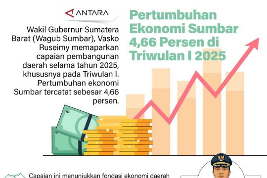 Pertumbuhan Ekonomi Sumbar 4,66 Persen di Triwulan I 2025