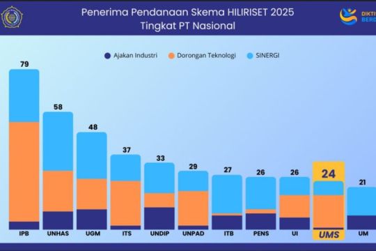 UMS satu-satunya PTS yang masuk 10 besar nasional penerima hibah hiliriset Kemendiktisaintek