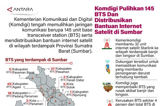 Komdigi pulihkan 145 BTS dan distribusikan bantuan internet satelit di Sumbar