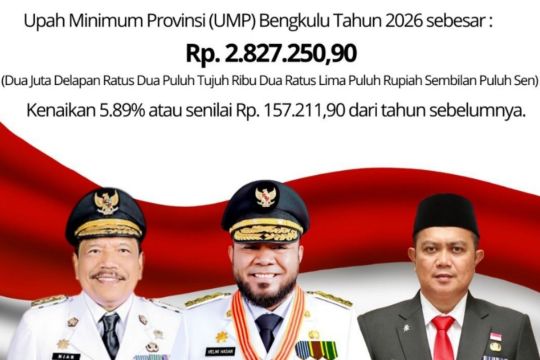 UMP Provinsi Bengkulu naik 5,89 persen menjadi Rp2,82 juta
