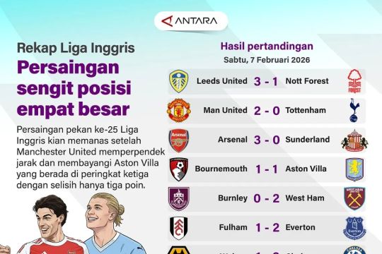 Rekap Liga Inggris: Persaingan sengit posisi empat besar