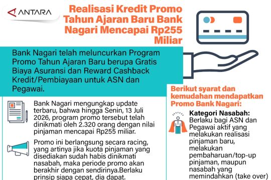 Realisasi kredit promo tahun ajaran baru Bank Nagari mencapai Rp255 miliar
