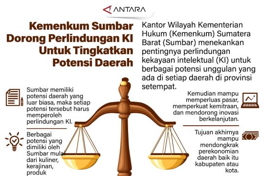 Kemenkum Sumbar dorong perlindungan KI untuk tingkatkan potensi daerah