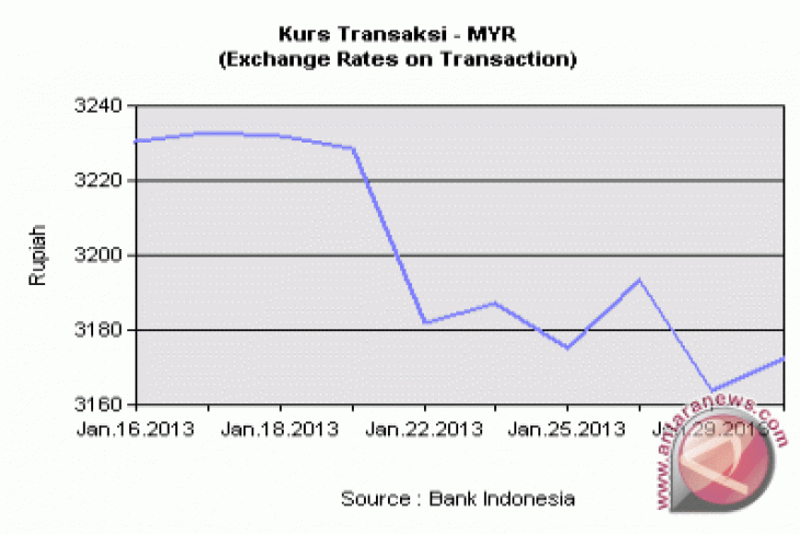 Kurs Ringgit Rupiah – newstempo