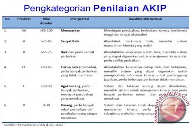 Kotabaru Targetkan Peroleh Nilai SAKIP B - ANTARA News Kalimantan Selatan