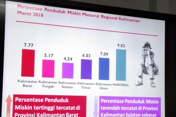 Penduduk miskin Kalbar 387,08 ribu