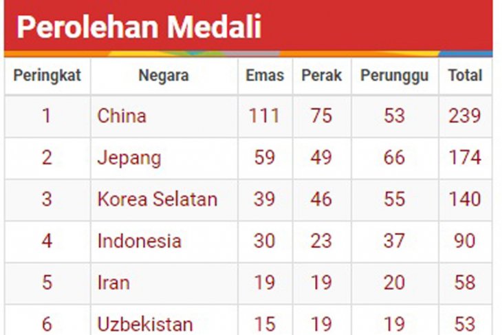 Daftar perolehan medali Asian Games hingga hari ke-12