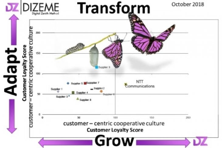 NTT Communications rated first for growth in customer loyalty