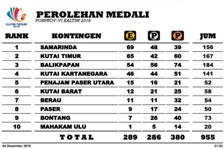 Perolehan Medali Sementara Porprov VI Kaltim 2018