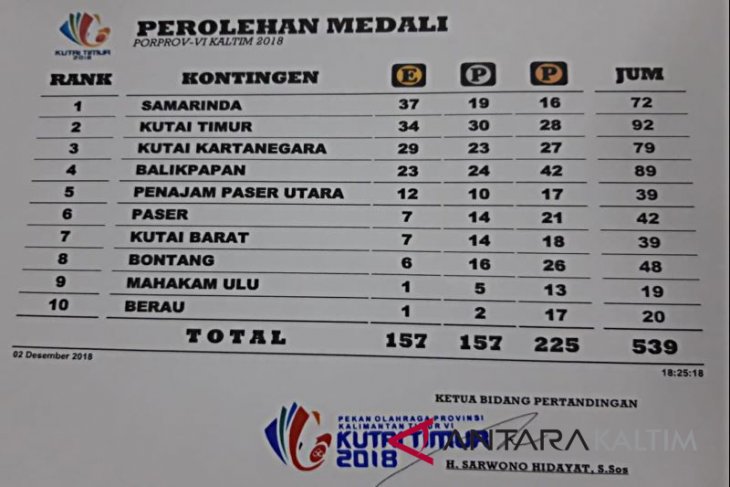 Perolehan Medali Sementara Porprov VI Kaltim 2018