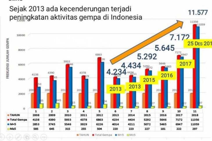 Indonesia hit by 11,577 earthquakes in 2018