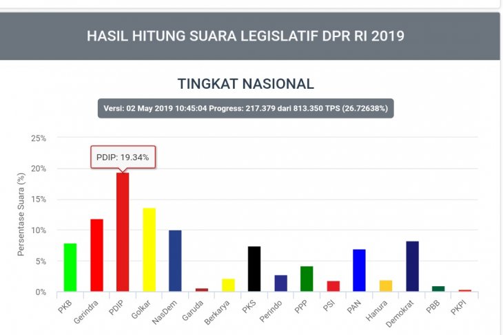 KPU: PDIP-Golkar-Gerindra sementara tiga besar