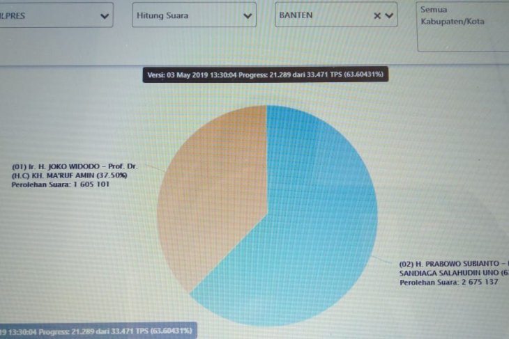 Suara masuk ke Situng KPU Banten 63,60 persen